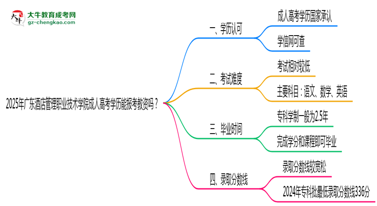 2025年廣東酒店管理職業(yè)技術(shù)學(xué)院成人高考學(xué)歷能報考教資嗎？思維導(dǎo)圖