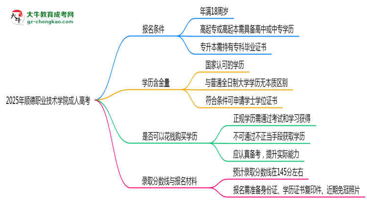 2025年順德職業(yè)技術(shù)學院成人高考能拿學位證嗎？思維導(dǎo)圖