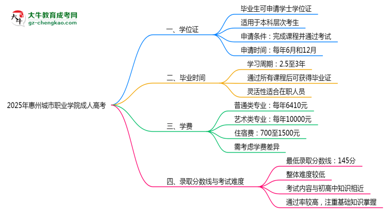 2025年惠州城市職業(yè)學(xué)院成人高考是全日制學(xué)歷嗎？思維導(dǎo)圖