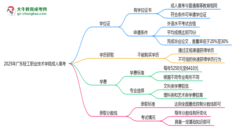 2025年廣東輕工職業(yè)技術(shù)學(xué)院成人高考是全日制學(xué)歷嗎？思維導(dǎo)圖
