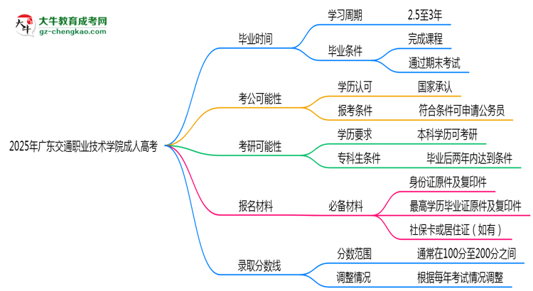 2025年廣東交通職業(yè)技術(shù)學院成人高考最新加分政策及條件思維導圖
