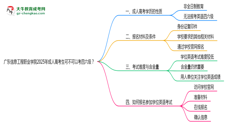 廣東信息工程職業(yè)學(xué)院2025年成人高考生可不可以考四六級(jí)？思維導(dǎo)圖