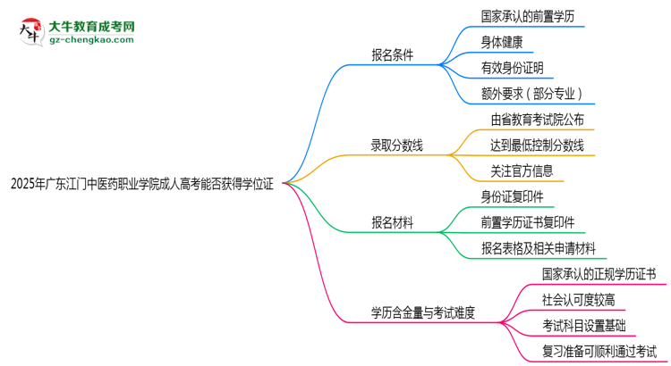 2025年廣東江門(mén)中醫(yī)藥職業(yè)學(xué)院成人高考能拿學(xué)位證嗎？思維導(dǎo)圖