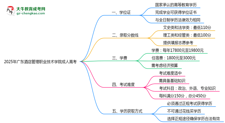 2025年廣東酒店管理職業(yè)技術(shù)學(xué)院成人高考是全日制學(xué)歷嗎？思維導(dǎo)圖