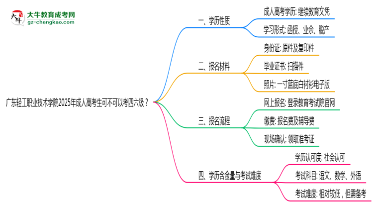 廣東輕工職業(yè)技術(shù)學(xué)院2025年成人高考生可不可以考四六級？思維導(dǎo)圖