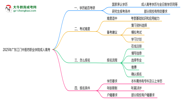 2025年廣東江門中醫(yī)藥職業(yè)學院成人高考難不難？思維導圖