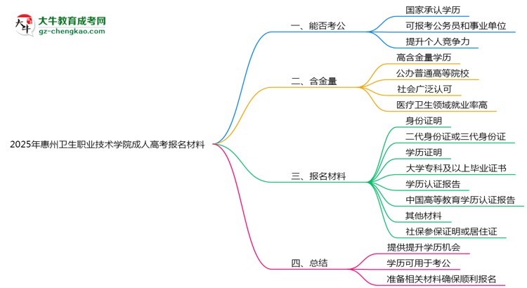 2025年惠州衛(wèi)生職業(yè)技術學院成人高考報名材料需要什么？思維導圖