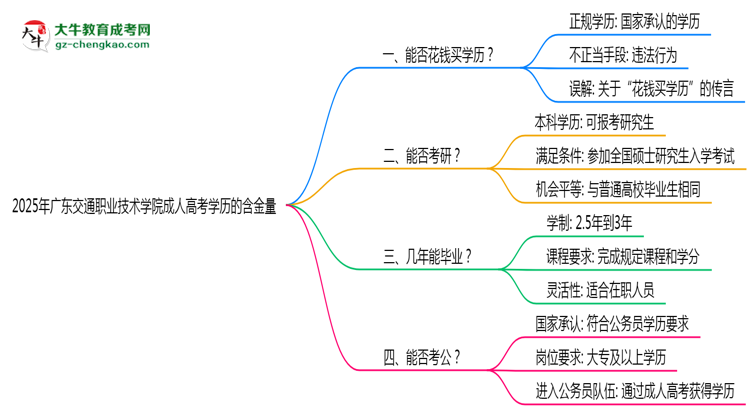 2025年廣東交通職業(yè)技術(shù)學(xué)院成人高考學(xué)歷的含金量怎么樣？思維導(dǎo)圖