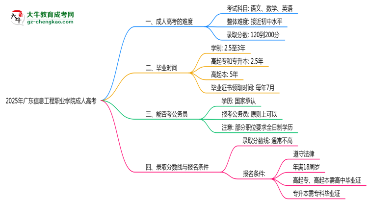 2025年廣東信息工程職業(yè)學(xué)院成人高考學(xué)歷花錢能買到嗎？思維導(dǎo)圖