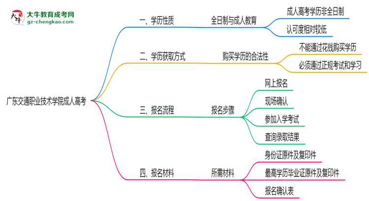 廣東交通職業(yè)技術(shù)學(xué)院2025年成人高考生可不可以考四六級(jí)？思維導(dǎo)圖