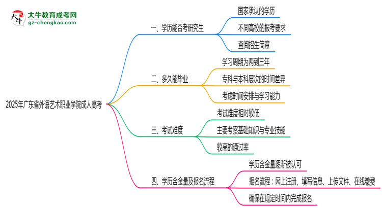 廣東省外語(yǔ)藝術(shù)職業(yè)學(xué)院2025年成人高考能考研究生嗎？思維導(dǎo)圖