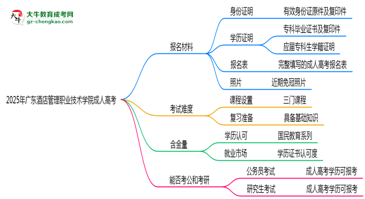 2025年廣東酒店管理職業(yè)技術(shù)學(xué)院成人高考報(bào)名材料需要什么？思維導(dǎo)圖