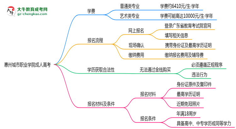 惠州城市職業(yè)學(xué)院2025年成人高考校本部和函授站哪個更好？思維導(dǎo)圖