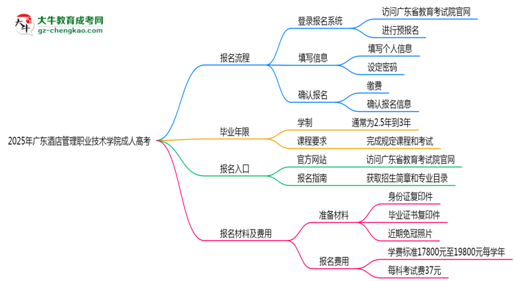2025年廣東酒店管理職業(yè)技術(shù)學(xué)院成人高考最新學(xué)費(fèi)標(biāo)準(zhǔn)多少思維導(dǎo)圖