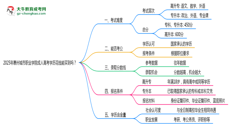 2025年惠州城市職業(yè)學院成人高考學歷花錢能買到嗎？思維導圖