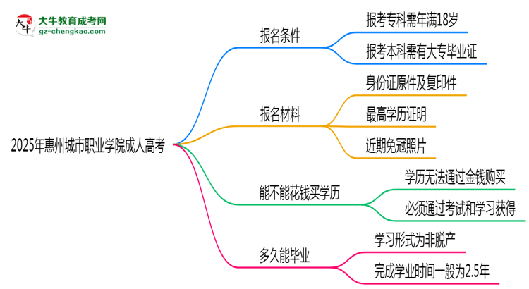 2025年惠州城市職業(yè)學(xué)院成人高考能拿學(xué)位證嗎？思維導(dǎo)圖