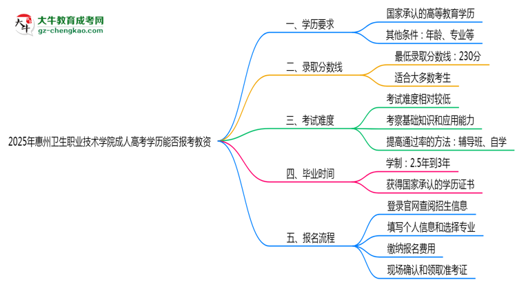2025年惠州衛(wèi)生職業(yè)技術學院成人高考學歷能報考教資嗎？思維導圖
