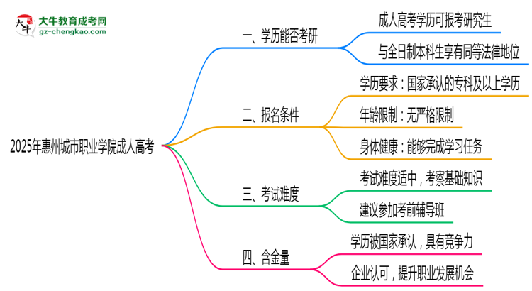 2025年惠州城市職業(yè)學院成人高考難不難？思維導圖
