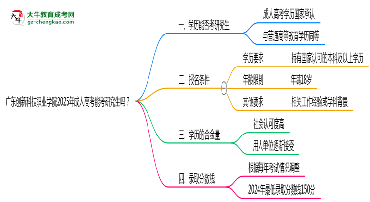 廣東創(chuàng)新科技職業(yè)學院2025年成人高考能考研究生嗎？思維導圖