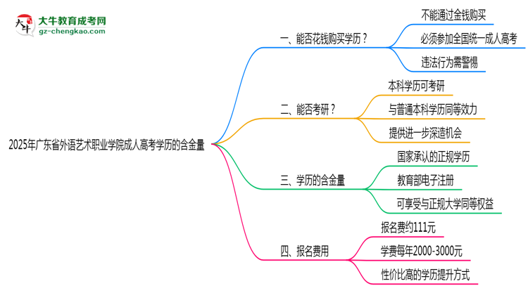 2025年廣東省外語藝術(shù)職業(yè)學(xué)院成人高考學(xué)歷的含金量怎么樣？思維導(dǎo)圖
