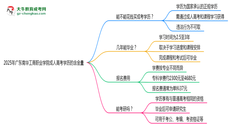 2025年廣東南華工商職業(yè)學(xué)院成人高考學(xué)歷的含金量怎么樣？思維導(dǎo)圖