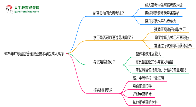 2025年廣東酒店管理職業(yè)技術(shù)學(xué)院成人高考要考學(xué)位英語嗎？思維導(dǎo)圖