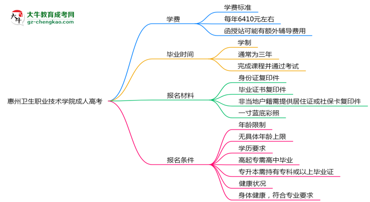 惠州衛(wèi)生職業(yè)技術(shù)學(xué)院2025年成人高考校本部和函授站哪個(gè)更好？思維導(dǎo)圖