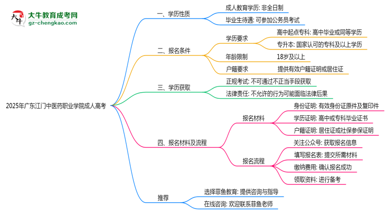 廣東江門中醫(yī)藥職業(yè)學(xué)院2025年成人高考生可不可以考四六級(jí)？思維導(dǎo)圖
