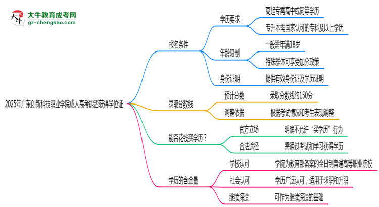 2025年廣東創(chuàng)新科技職業(yè)學(xué)院成人高考能拿學(xué)位證嗎？思維導(dǎo)圖