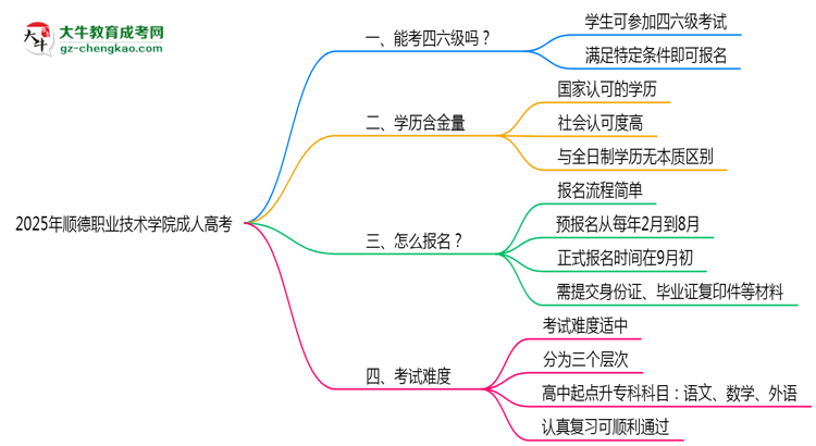 2025年順德職業(yè)技術(shù)學(xué)院成人高考要考學(xué)位英語(yǔ)嗎？思維導(dǎo)圖