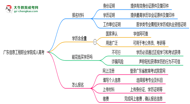 廣東信息工程職業(yè)學(xué)院成人高考需多久完成并拿證？（2025年新）思維導(dǎo)圖