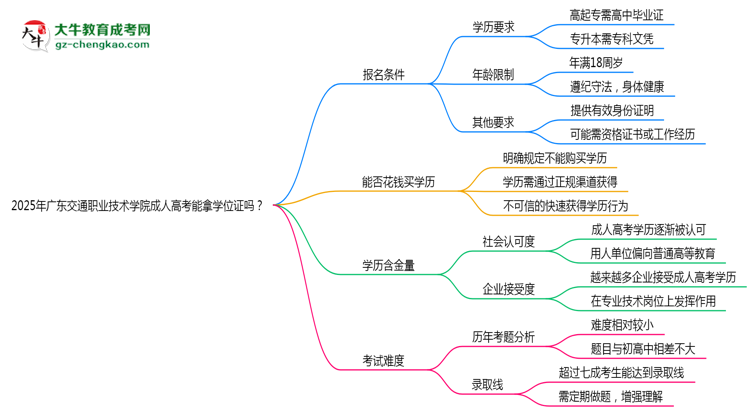 2025年廣東交通職業(yè)技術(shù)學(xué)院成人高考能拿學(xué)位證嗎？思維導(dǎo)圖