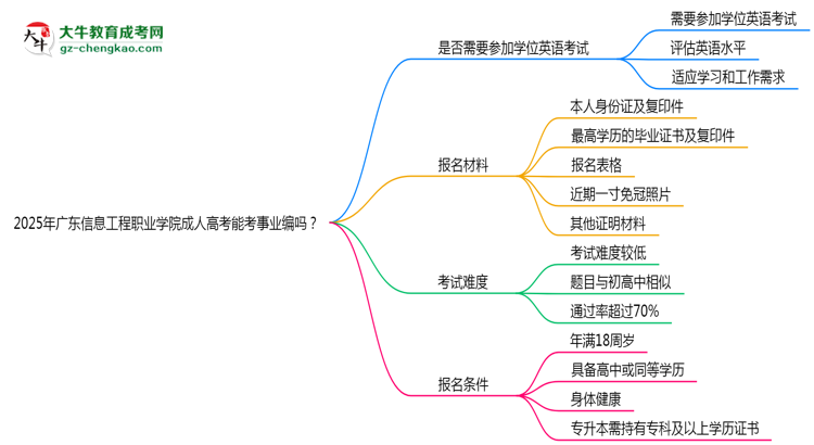 2025年廣東信息工程職業(yè)學(xué)院成人高考能考事業(yè)編嗎？思維導(dǎo)圖