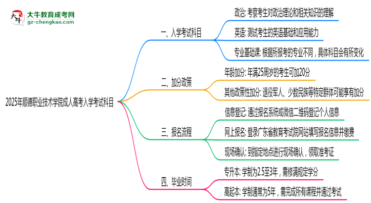 2025年順德職業(yè)技術(shù)學(xué)院成人高考入學(xué)考試科目有哪些？思維導(dǎo)圖