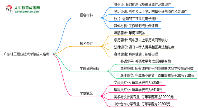 廣東輕工職業(yè)技術(shù)學(xué)院成人高考需多久完成并拿證？（2025年新）思維導(dǎo)圖