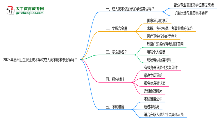 2025年惠州衛(wèi)生職業(yè)技術(shù)學(xué)院成人高考能考事業(yè)編嗎？思維導(dǎo)圖