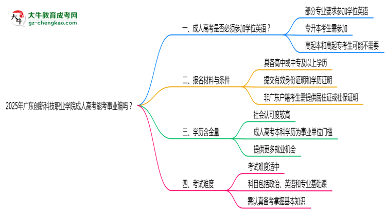 2025年廣東創(chuàng)新科技職業(yè)學(xué)院成人高考能考事業(yè)編嗎？思維導(dǎo)圖