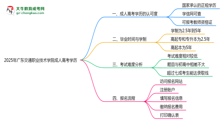 2025年廣東交通職業(yè)技術(shù)學(xué)院成人高考學(xué)歷能報考教資嗎？思維導(dǎo)圖