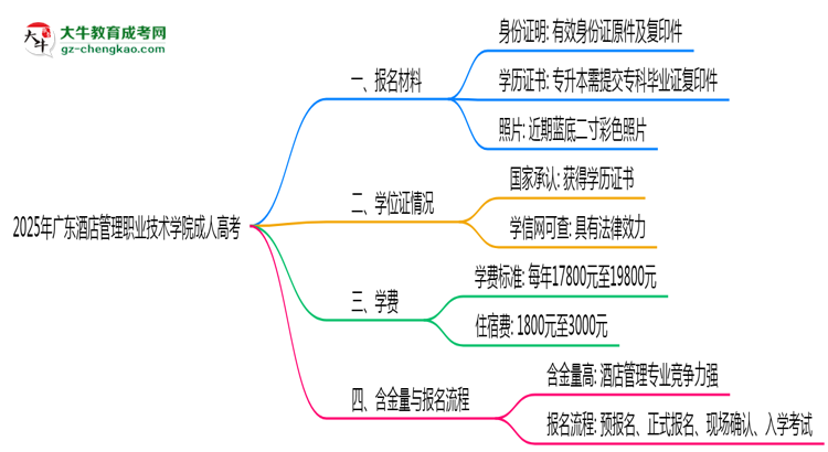 廣東酒店管理職業(yè)技術(shù)學(xué)院成人高考需多久完成并拿證？（2025年新）思維導(dǎo)圖