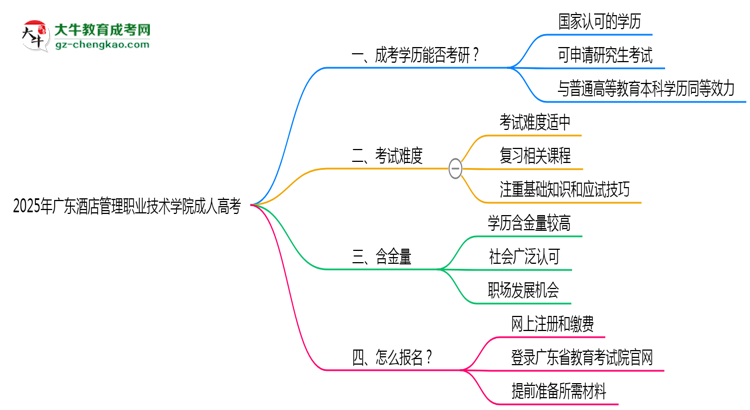 2025年廣東酒店管理職業(yè)技術學院成人高考難不難？思維導圖