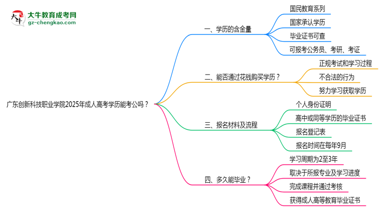 廣東創(chuàng)新科技職業(yè)學(xué)院2025年成人高考學(xué)歷能考公嗎？思維導(dǎo)圖