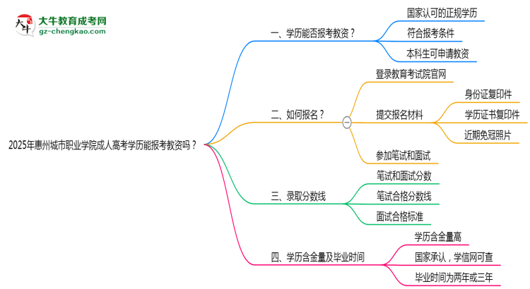 2025年惠州城市職業(yè)學(xué)院成人高考學(xué)歷能報(bào)考教資嗎？思維導(dǎo)圖