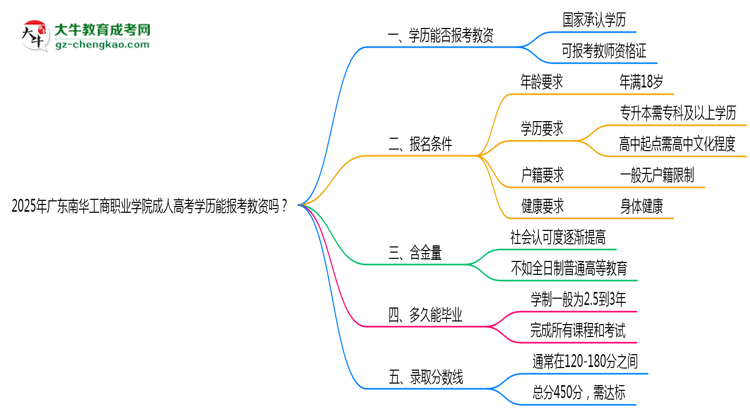 2025年廣東南華工商職業(yè)學(xué)院成人高考學(xué)歷能報(bào)考教資嗎？思維導(dǎo)圖