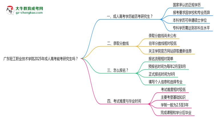 廣東輕工職業(yè)技術(shù)學(xué)院2025年成人高考能考研究生嗎？思維導(dǎo)圖