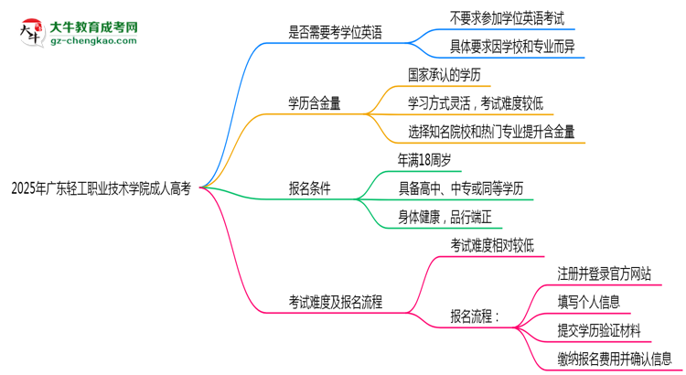 2025年廣東輕工職業(yè)技術(shù)學(xué)院成人高考要考學(xué)位英語嗎？思維導(dǎo)圖