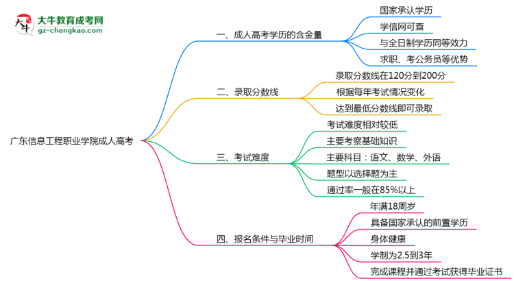 廣東信息工程職業(yè)學院2025年成人高考學歷能考公嗎？思維導圖