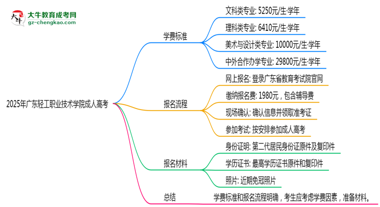 2025年廣東輕工職業(yè)技術(shù)學院成人高考最新學費標準多少思維導圖