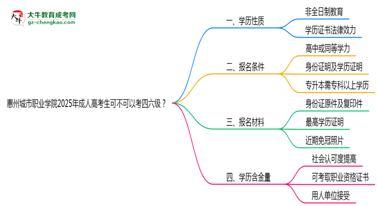 惠州城市職業(yè)學(xué)院2025年成人高考生可不可以考四六級？思維導(dǎo)圖