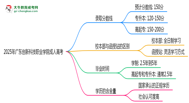 2025年廣東創(chuàng)新科技職業(yè)學(xué)院成人高考錄取分數(shù)線是多少？思維導(dǎo)圖