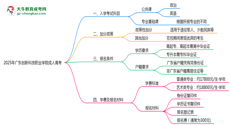 2025年廣東創(chuàng)新科技職業(yè)學院成人高考入學考試科目有哪些？思維導圖
